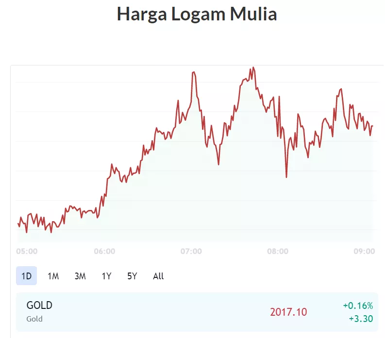 grafik harga emas hari ini